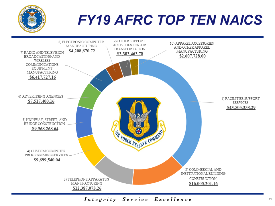 Air Force Reserve Command (AFRC)